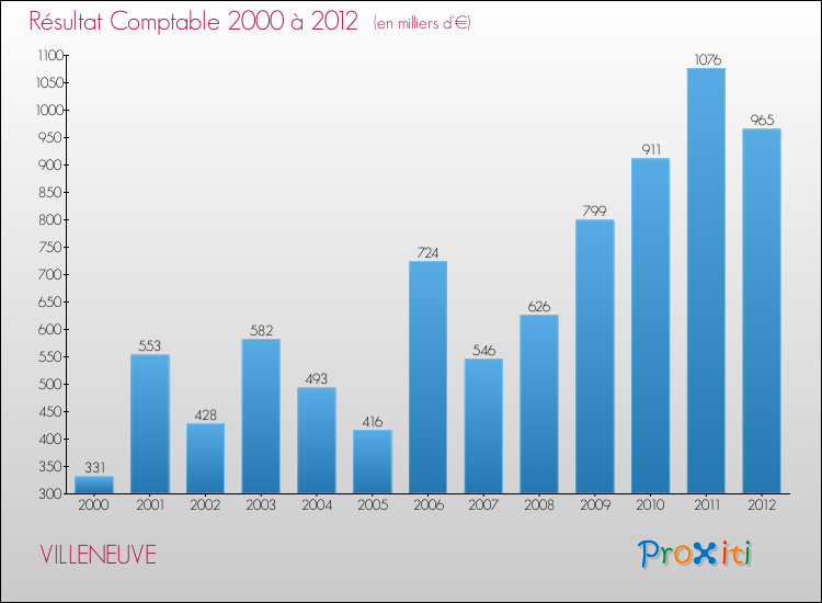 Evolution du résultat comptable pour la commune de VILLENEUVE de 2000 à 2012 Evolution du résultat comptable pour VILLENEUVE de 2000 à 2012