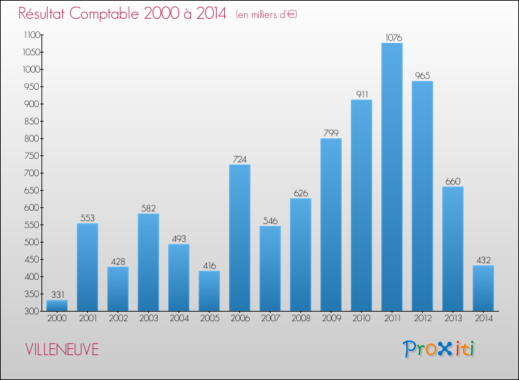 Evolution du résultat comptable pour la commune de VILLENEUVE de 2000 à 2014 Evolution du résultat comptable pour VILLENEUVE de 2000 à 2014