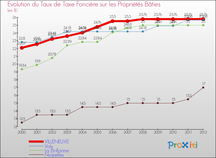 Evolution du taux de la taxe foncière sur le bati pour VILLENEUVE et les communes proches de 2000 à 2012 Comparaison des taux de taxe foncière sur le bati pour VILLENEUVE et les communes voisines de 2000 à 2012