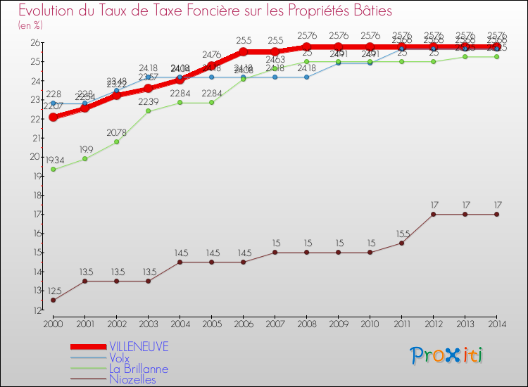 Evolution du taux de la taxe foncière sur le bati pour VILLENEUVE et les communes proches de 2000 à 2014 Comparaison des taux de taxe foncière sur le bati pour VILLENEUVE et les communes voisines de 2000 à 2014