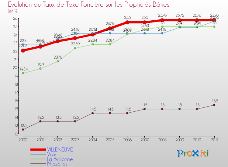 Evolution du taux de la taxe foncière sur le bati pour VILLENEUVE et les communes proches Comparaison des taux de taxe foncière sur le bati pour VILLENEUVE et les communes voisines