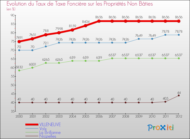 Evolution du taux de la taxe foncière sur les immeubles et terrains non batis pour VILLENEUVE et les communes proches de 2000 à 2012 Comparaison des taux de la taxe foncière sur les immeubles et terrains non batis pour VILLENEUVE et les communes voisines de 2000 à 2012