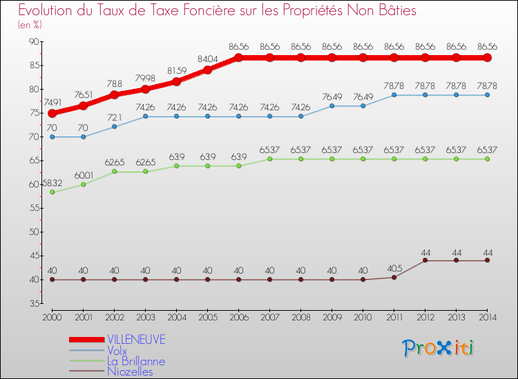 Evolution du taux de la taxe foncière sur les immeubles et terrains non batis pour VILLENEUVE et les communes proches de 2000 à 2014 Comparaison des taux de la taxe foncière sur les immeubles et terrains non batis pour VILLENEUVE et les communes voisines de 2000 à 2014