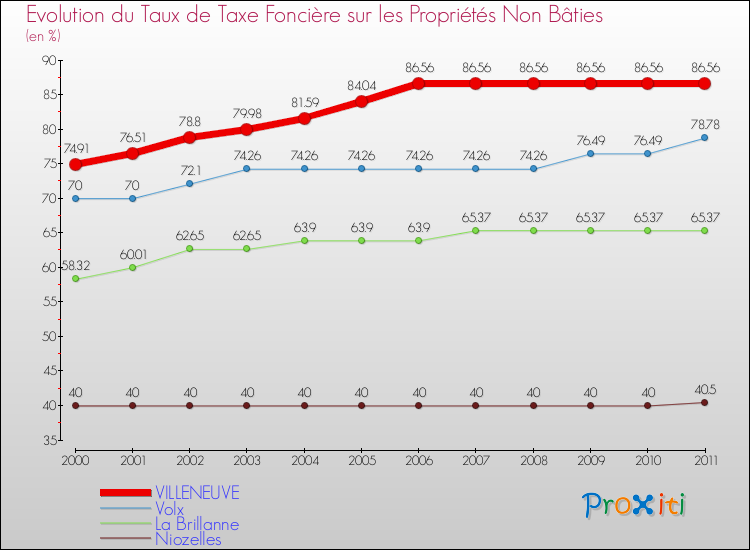 Evolution du taux de la taxe foncière sur les immeubles et terrains non batis pour VILLENEUVE et les communes proches Comparaison des taux de la taxe foncière sur les immeubles et terrains non batis pour VILLENEUVE et les communes voisines