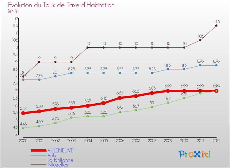 Evolution du taux de la taxe d'habitation pour VILLENEUVE et les communes proches Comparaison des taux de la taxe d'habitation pour VILLENEUVE et les communes voisines