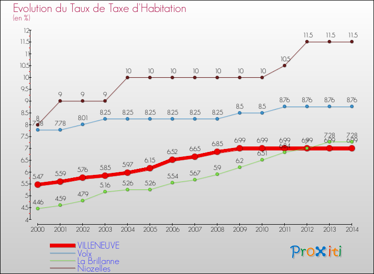Evolution du taux de la taxe d'habitation pour VILLENEUVE et les communes proches de 2000 à 2014 Comparaison des taux de la taxe d'habitation pour VILLENEUVE et les communes voisines de 2000 à 2014