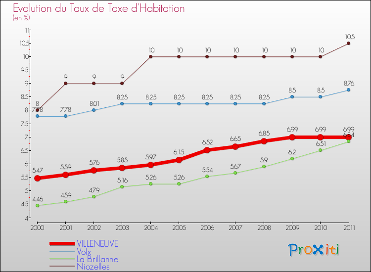 Evolution du taux de la taxe d'habitation pour VILLENEUVE et les communes proches Comparaison des taux de la taxe d'habitation pour VILLENEUVE et les communes voisines