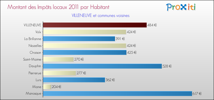 Montant des impôts locaux par Habitant pour VILLENEUVE et les communes proches Comparaison des impôts locaux par habitant pour VILLENEUVE et les communes voisines