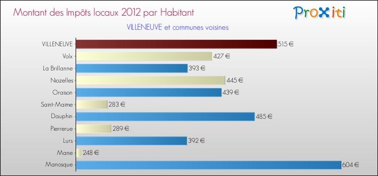 Montant des impôts locaux par Habitant pour VILLENEUVE et les communes proches Comparaison des impôts locaux par habitant pour VILLENEUVE et les communes voisines