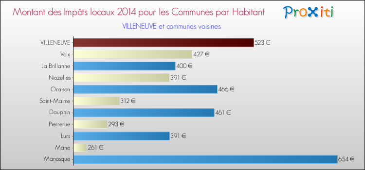 Montant des impôts locaux par Habitant pour VILLENEUVE et les communes proches en 2014 Comparaison des impôts locaux par habitant pour VILLENEUVE et les communes voisines en 2014
