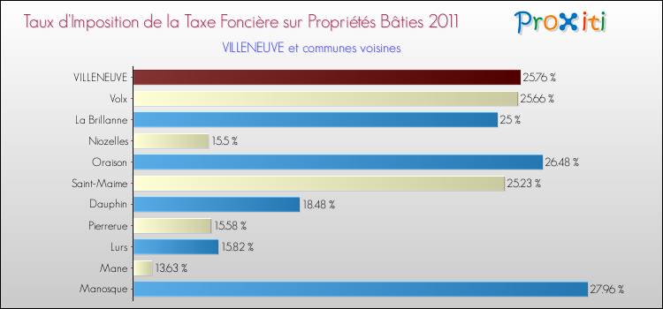 Taux d'imposition de la taxe foncière sur le bati 2011 pour VILLENEUVE et les communes proches Comparaison des taux d'imposition de la taxe foncière sur le bati 2011 pour VILLENEUVE et les communes voisines