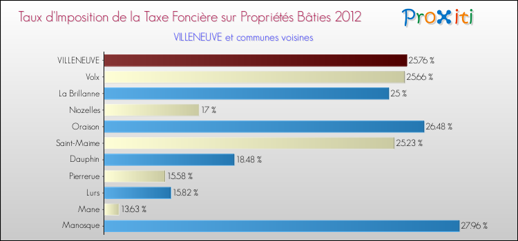 Taux d'imposition de la taxe foncière sur le bati 2012 pour VILLENEUVE et les communes proches Comparaison des taux d'imposition de la taxe foncière sur le bati 2012 pour VILLENEUVE et les communes voisines