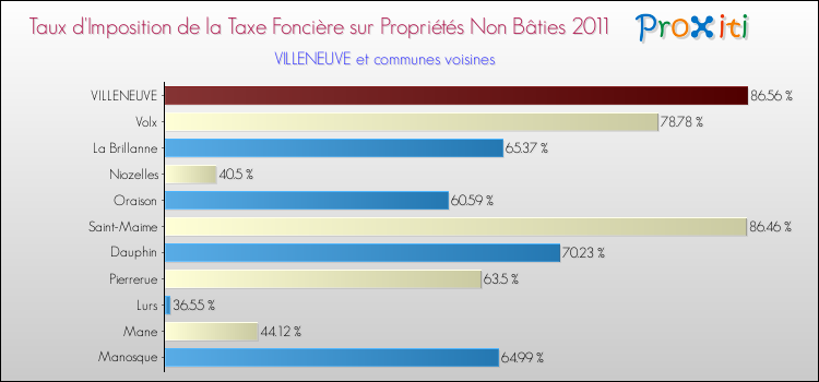 Taux d'imposition de la taxe foncière sur les immeubles et terrains non batis 2011 pour VILLENEUVE et les communes proches Comparaison des taux d'imposition de la taxe foncière sur les immeubles et terrains non batis 2011 pour VILLENEUVE et les communes voisines