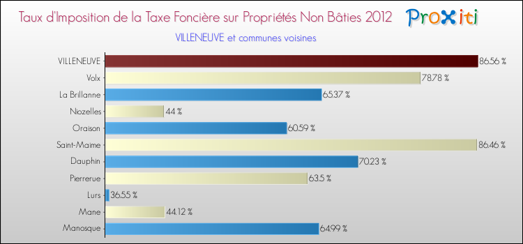 Taux d'imposition de la taxe foncière sur les immeubles et terrains non batis 2012 pour VILLENEUVE et les communes proches Comparaison des taux d'imposition de la taxe foncière sur les immeubles et terrains non batis 2012 pour VILLENEUVE et les communes voisines