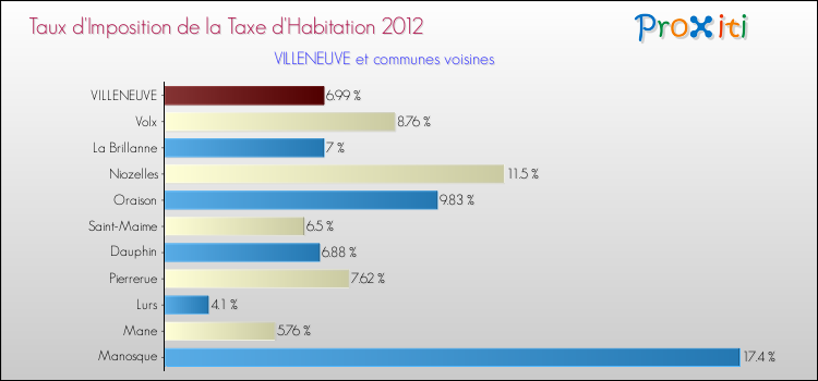 Taux d'imposition de la taxe d'habitation 2012 pour VILLENEUVE et les communes proches Comparaison des taux d'imposition de la taxe d'habitation 2012 pour VILLENEUVE et les communes voisines