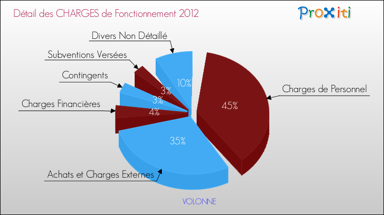 Décomposition des Charges de Fonctionnement 2012 de la commune de VOLONNE Charges de Fonctionnement 2012 pour la commune de VOLONNE