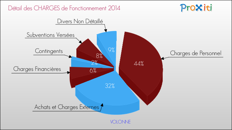 Décomposition des Charges de Fonctionnement 2014 de la commune de VOLONNE Charges de Fonctionnement 2014 pour la commune de VOLONNE