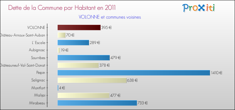 Dette par habitant de la commune en 2011 pour VOLONNE et les communes proches Comparaison de la dette par habitant de la commune en 2011 pour VOLONNE et les communes voisines
