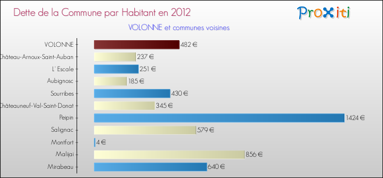 Dette par habitant de la commune en 2012 pour VOLONNE et les communes proches Comparaison de la dette par habitant de la commune en 2012 pour VOLONNE et les communes voisines