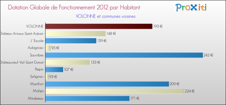 Montant des dotations globales de fonctionnement DGF par Habitant pour VOLONNE et les communes proches Comparaison des des dotations globales de fonctionnement DGF par habitant pour VOLONNE et les communes voisines