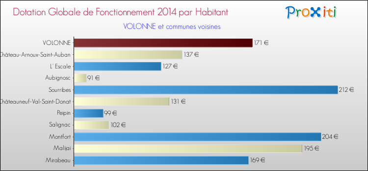 Montant des dotations globales de fonctionnement DGF par Habitant pour VOLONNE et les communes proches en 2014. Comparaison des des dotations globales de fonctionnement DGF par habitant pour VOLONNE et les communes voisines en 2014.