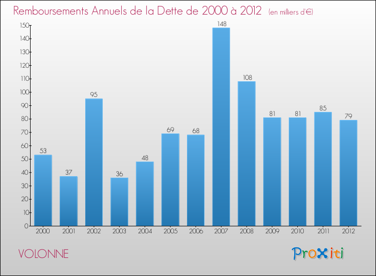 Evolution de l'annuité de la dette pour la commune de VOLONNE de 2000 à 2012 Annuités de la dette pour VOLONNE de 2000 à 2012