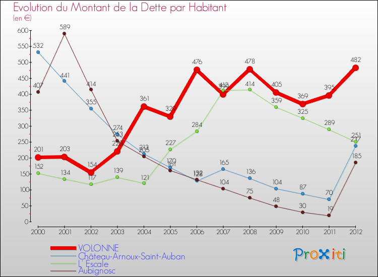 Evolution de la dette par habitant pour la commune de VOLONNE et les communes proches de 2000 à 2012 Comparaison de la dette par habitant pour VOLONNE et les communes voisines de 2000 à 2012