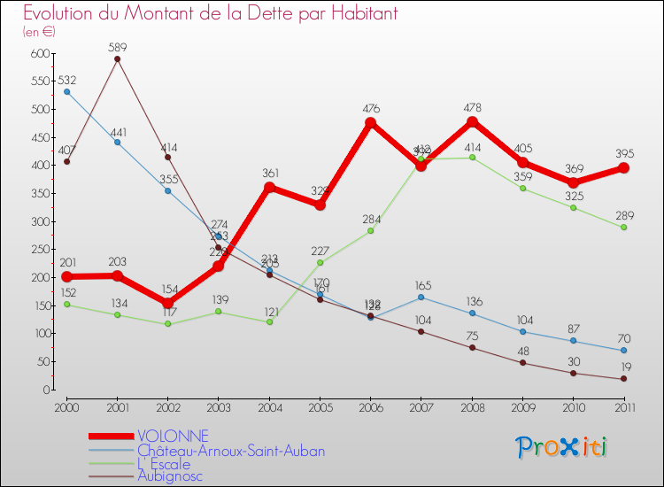 Evolution de la dette par habitant pour la commune de VOLONNE et les communes proches Comparaison de la dette par habitant pour VOLONNE et les communes voisines
