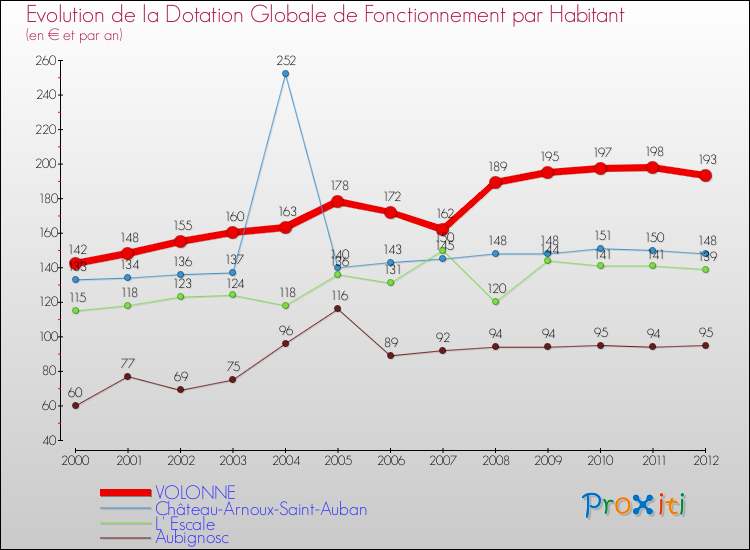 Evolution et montant de la dotation globale de fonctionnement par Habitant pour VOLONNE et les communes proches Comparaison des dotations globales de fonctionnement par habitant pour VOLONNE et les communes voisines