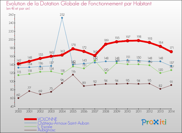Evolution et montant de la dotation globale de fonctionnement par Habitant pour VOLONNE et les communes proches de 2000 à 2014. Comparaison des dotations globales de fonctionnement par habitant pour VOLONNE et les communes voisines de 2000 à 2014.