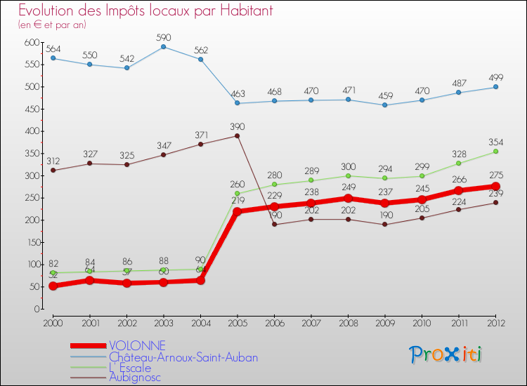 Evolution et montant des impôts locaux par Habitant pour VOLONNE et les communes proches Comparaison des impôts locaux par habitant pour VOLONNE et les communes voisines