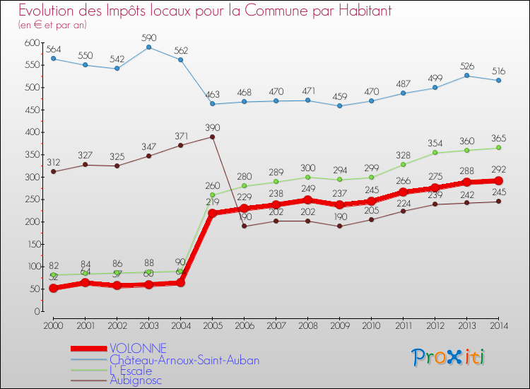 Evolution et montant des impôts locaux par Habitant pour VOLONNE et les communes proches de 2000 à 2014 Comparaison des impôts locaux par habitant pour VOLONNE et les communes voisines de 2000 à 2014