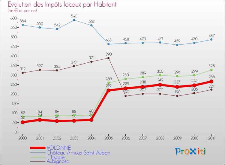 Evolution et montant des impôts locaux par Habitant pour VOLONNE et les communes proches Comparaison des impôts locaux par habitant pour VOLONNE et les communes voisines