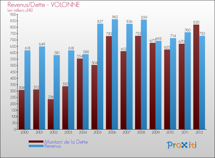 Evolution comparée de la dette et des revenus pour la commune de VOLONNE de 2000 à 2012 Comparaison de la dette et des revenus pour VOLONNE de 2000 à 2012
