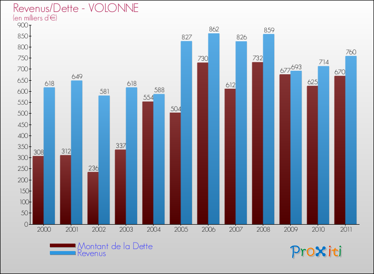 Evolution comparée de la dette et des revenus pour la commune de VOLONNE de 2000 à 2011 Comparaison de la dette et des revenus pour VOLONNE de 2000 à 2011