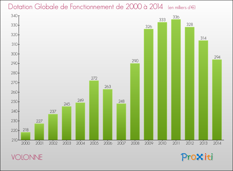 Evolution du montant de la Dotation Globale de Fonctionnement pour la commune de VOLONNE de 2000 à 2014 Evolution du montant de la Dotation Globale de Fonctionnement pour VOLONNE de 2000 à 2014