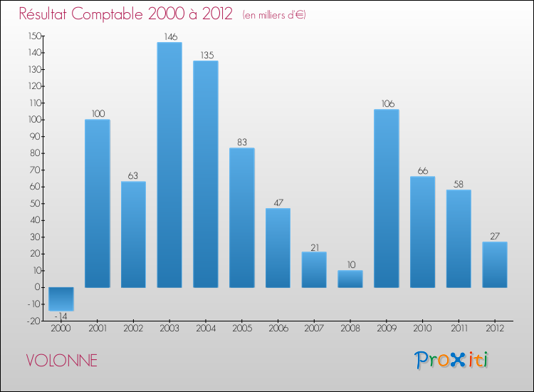 Evolution du résultat comptable pour la commune de VOLONNE de 2000 à 2012 Evolution du résultat comptable pour VOLONNE de 2000 à 2012