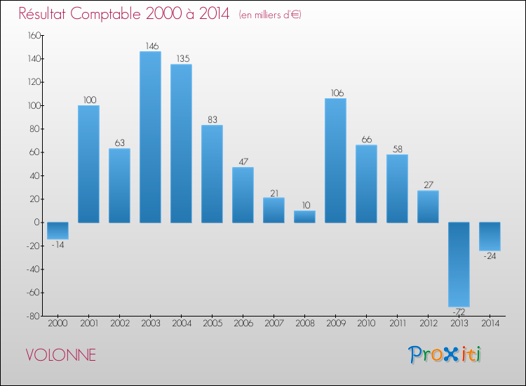 Evolution du résultat comptable pour la commune de VOLONNE de 2000 à 2014 Evolution du résultat comptable pour VOLONNE de 2000 à 2014