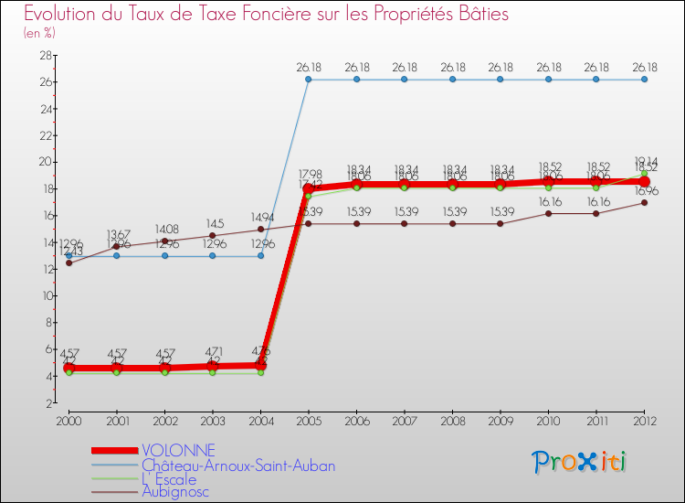 Evolution du taux de la taxe foncière sur le bati pour VOLONNE et les communes proches de 2000 à 2012 Comparaison des taux de taxe foncière sur le bati pour VOLONNE et les communes voisines de 2000 à 2012