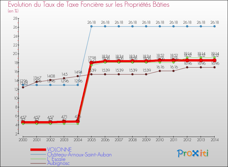 Evolution du taux de la taxe foncière sur le bati pour VOLONNE et les communes proches de 2000 à 2014 Comparaison des taux de taxe foncière sur le bati pour VOLONNE et les communes voisines de 2000 à 2014