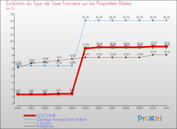 Evolution du taux de la taxe foncière sur le bati pour VOLONNE et les communes proches Comparaison des taux de taxe foncière sur le bati pour VOLONNE et les communes voisines