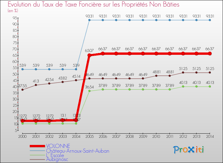 Evolution du taux de la taxe foncière sur les immeubles et terrains non batis pour VOLONNE et les communes proches de 2000 à 2014 Comparaison des taux de la taxe foncière sur les immeubles et terrains non batis pour VOLONNE et les communes voisines de 2000 à 2014