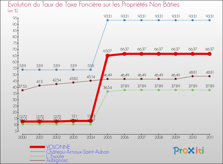 Evolution du taux de la taxe foncière sur les immeubles et terrains non batis pour VOLONNE et les communes proches Comparaison des taux de la taxe foncière sur les immeubles et terrains non batis pour VOLONNE et les communes voisines