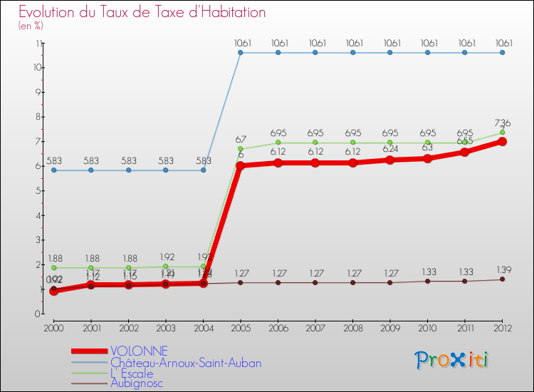Evolution du taux de la taxe d'habitation pour VOLONNE et les communes proches Comparaison des taux de la taxe d'habitation pour VOLONNE et les communes voisines