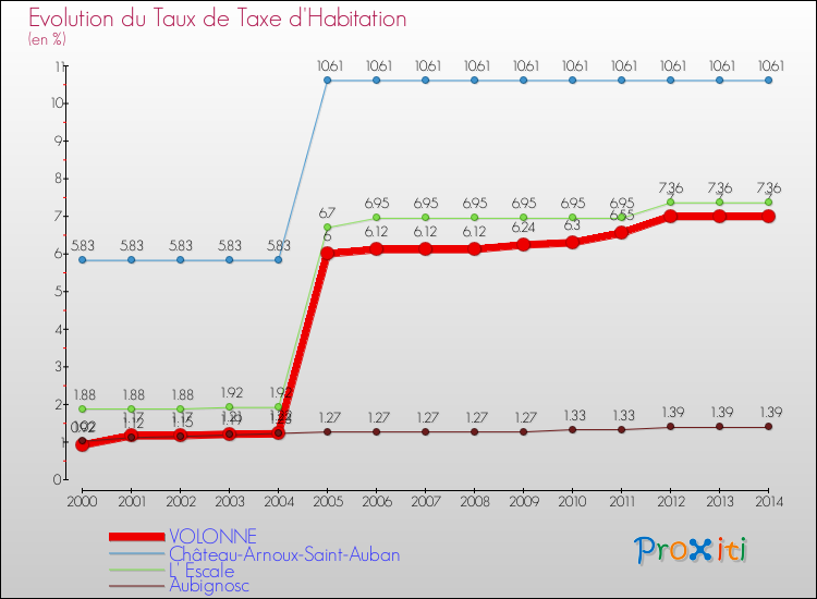 Evolution du taux de la taxe d'habitation pour VOLONNE et les communes proches de 2000 à 2014 Comparaison des taux de la taxe d'habitation pour VOLONNE et les communes voisines de 2000 à 2014