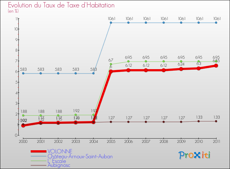 Evolution du taux de la taxe d'habitation pour VOLONNE et les communes proches Comparaison des taux de la taxe d'habitation pour VOLONNE et les communes voisines