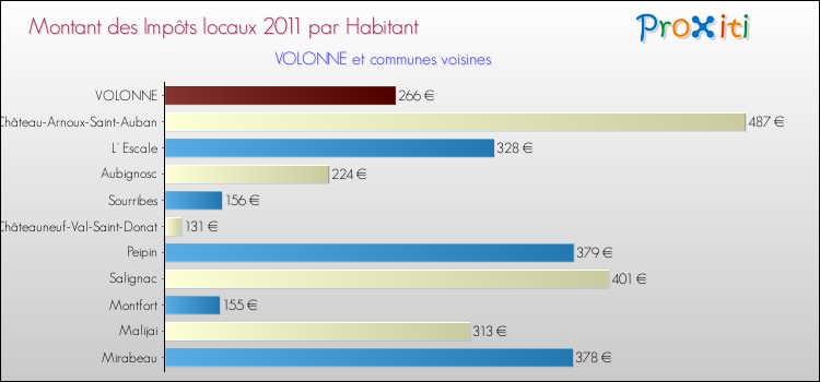Montant des impôts locaux par Habitant pour VOLONNE et les communes proches Comparaison des impôts locaux par habitant pour VOLONNE et les communes voisines