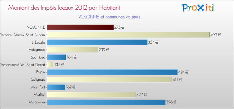 Montant des impôts locaux par Habitant pour VOLONNE et les communes proches Comparaison des impôts locaux par habitant pour VOLONNE et les communes voisines
