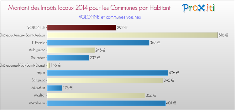 Montant des impôts locaux par Habitant pour VOLONNE et les communes proches en 2014 Comparaison des impôts locaux par habitant pour VOLONNE et les communes voisines en 2014