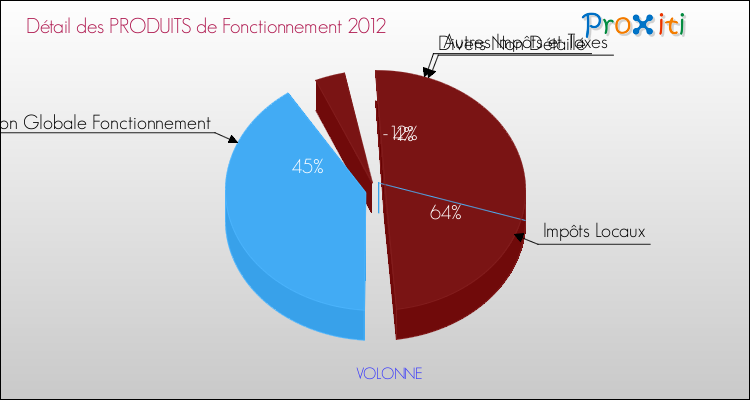 Décomposition du Budget de Fonctionnement 2012 de la commune de VOLONNE Budget de Fonctionnement 2012 pour la commune de VOLONNE